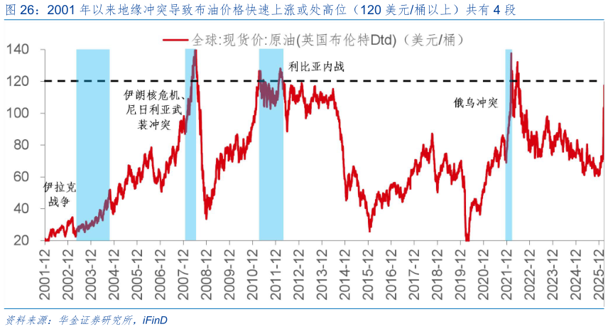 谁能回答2001 年以来地缘冲突导致布油价格快速上涨或处高位（120 美元桶以上）共有 4 段