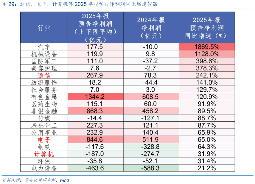 你知道通信、电子、计算机等 2025 年报预告净利润同比增速较高