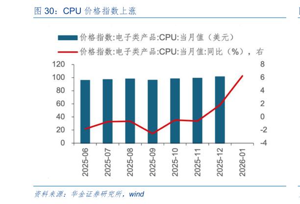 想关注一下CPU 价格指数上涨