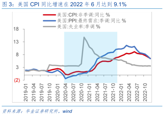 谁知道美国 CPI 同比增速在 2022 年 6 月达到 9.1%