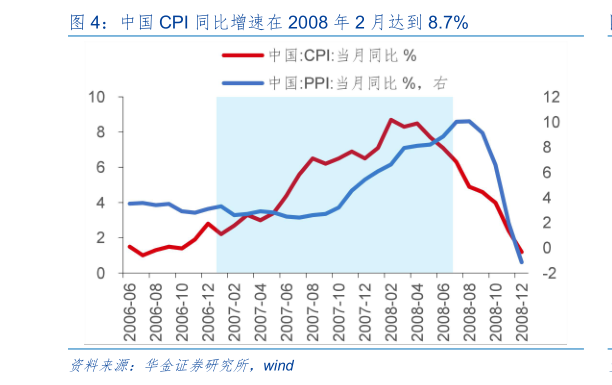 想问下各位网友中国 CPI 同比增速在 2008 年 2 月达到 8.7%