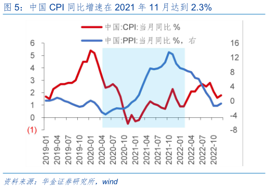 想问下各位网友中国 CPI 同比增速在 2021 年 11 月达到 2.3%