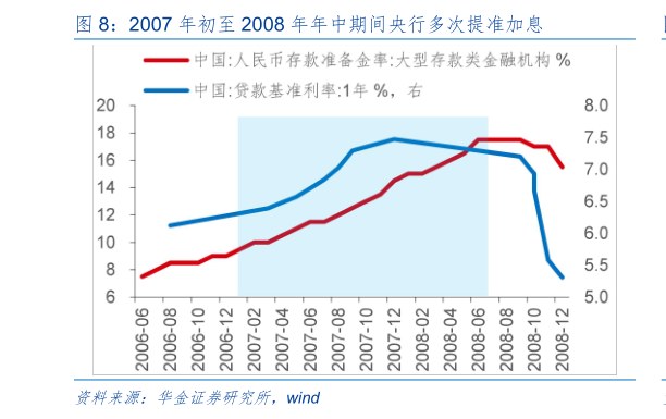想问下各位网友2007 年初至 2008 年年中期间央行多次提准加息
