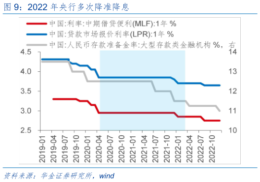 谁知道2022 年央行多次降准降息