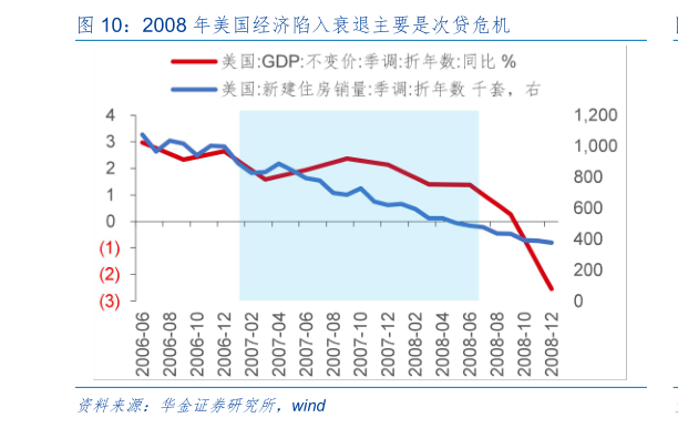 怎样理解2008 年美国经济陷入衰退主要是次贷危机