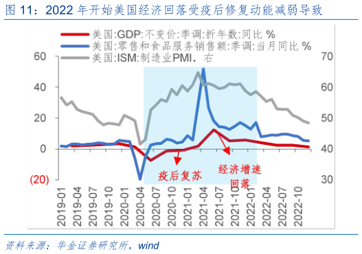如何了解2022 年开始美国经济回落受疫后修复动能减弱导致