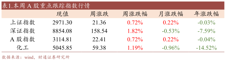 如何了解.本周 A 股重点跟踪指数行情