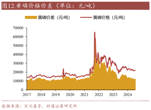 你知道.黄磷价格价差（单位：元吨）