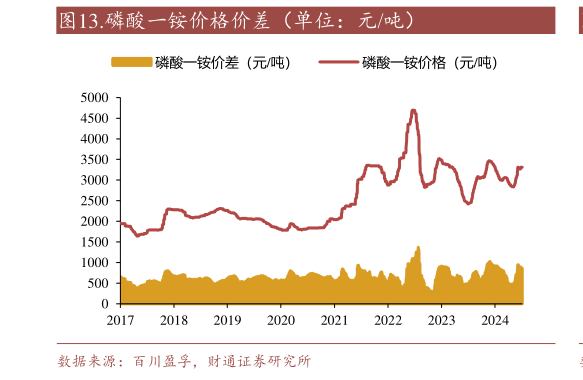 你知道.磷酸一铵价格价差（单位：元吨）