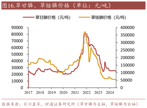 如何解释.草甘膦、草铵膦价格（单位：元吨）