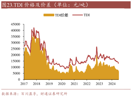 想问下各位网友.TDI 价格及价差（单位：元吨）