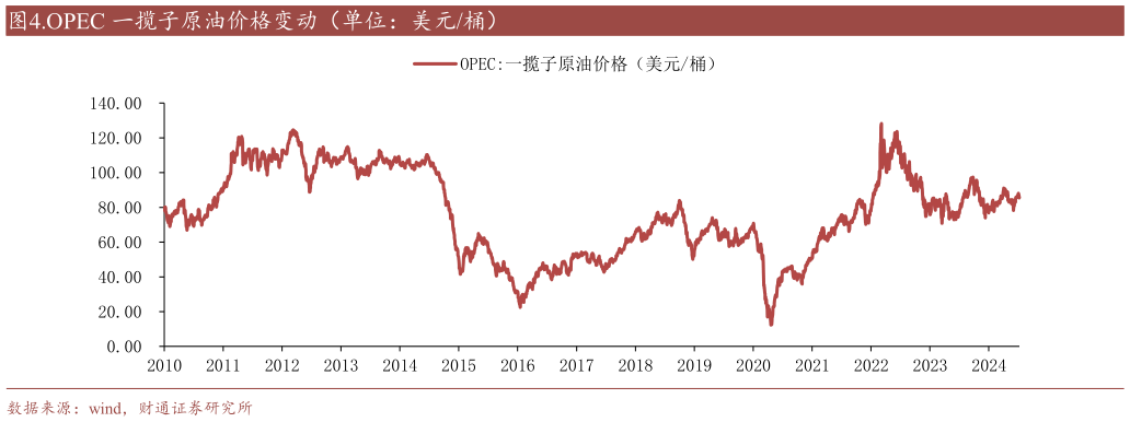 如何了解.OPEC 一揽子原油价格变动（单位：美元桶）