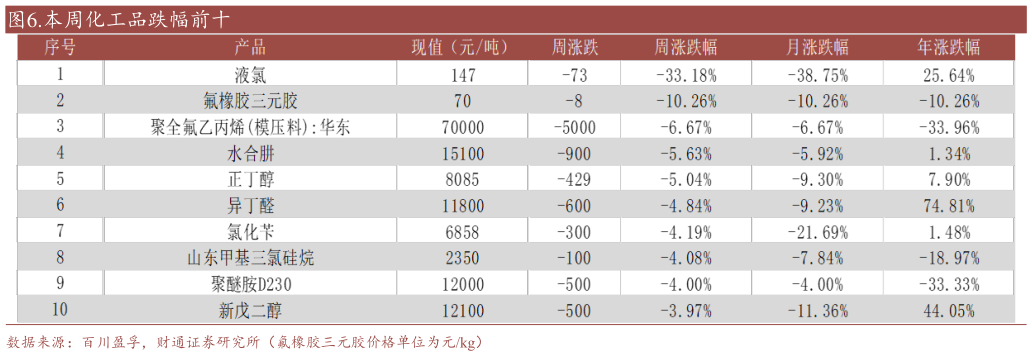 我想了解一下.本周化工品跌幅前十