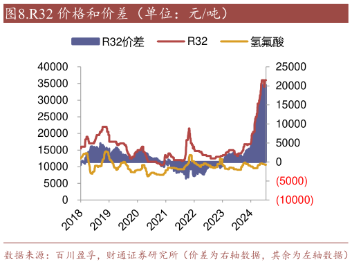 想问下各位网友.R32 价格和价差（单位：元吨）
