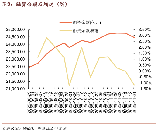 如何看待融资余额及增速（%）