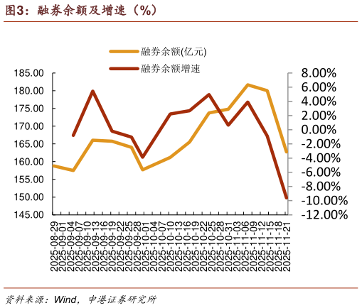 如何看待融券余额及增速（%）