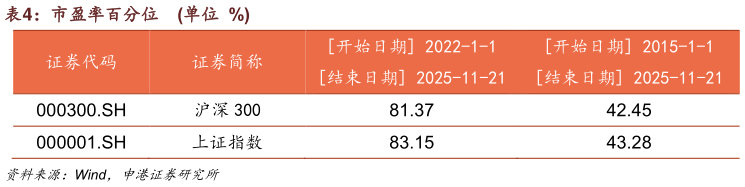 如何了解市盈率百分位    单位  %