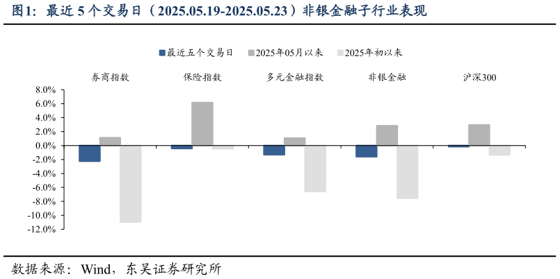 如何了解最近 5 个交易日（2025.05.19-2025.05.23）非银金融子行业表现