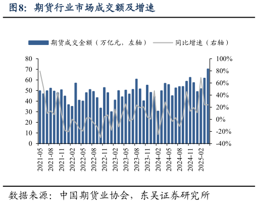 你知道期货行业市场成交额及增速