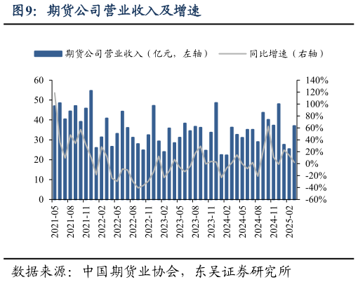 如何看待期货公司营业收入及增速