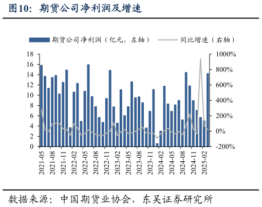 如何解释期货公司净利润及增速