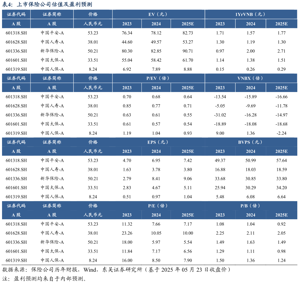 怎样理解上市保险公司估值及盈利预测