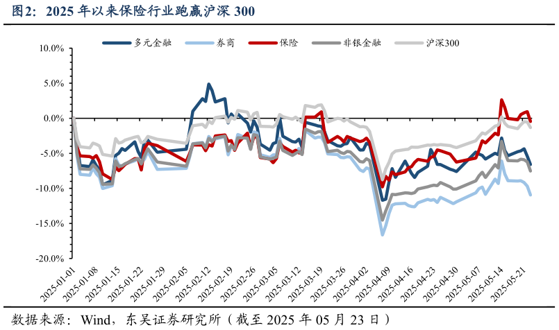 请问一下2025 年以来保险行业跑赢沪深 300
