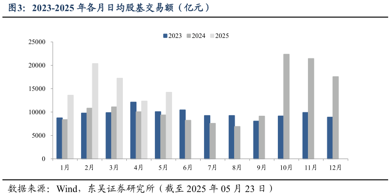 如何才能2023-2025 年各月日均股基交易额（亿元）