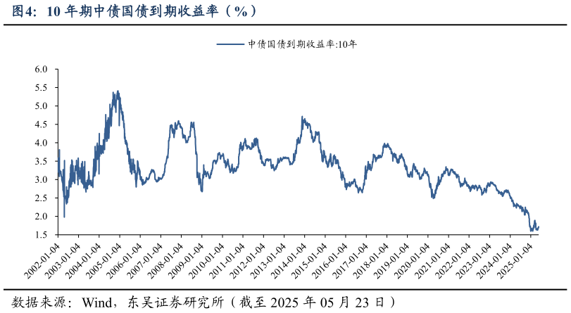 谁知道10 年期中债国债到期收益率（%）