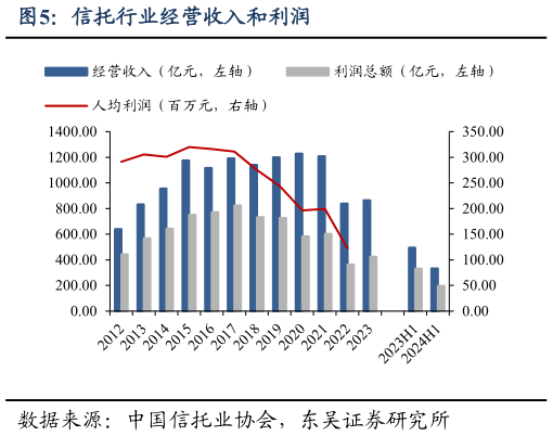 各位网友请教一下信托行业经营收入和利润