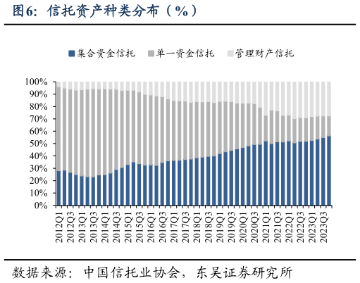 想问下各位网友信托资产种类分布（%）