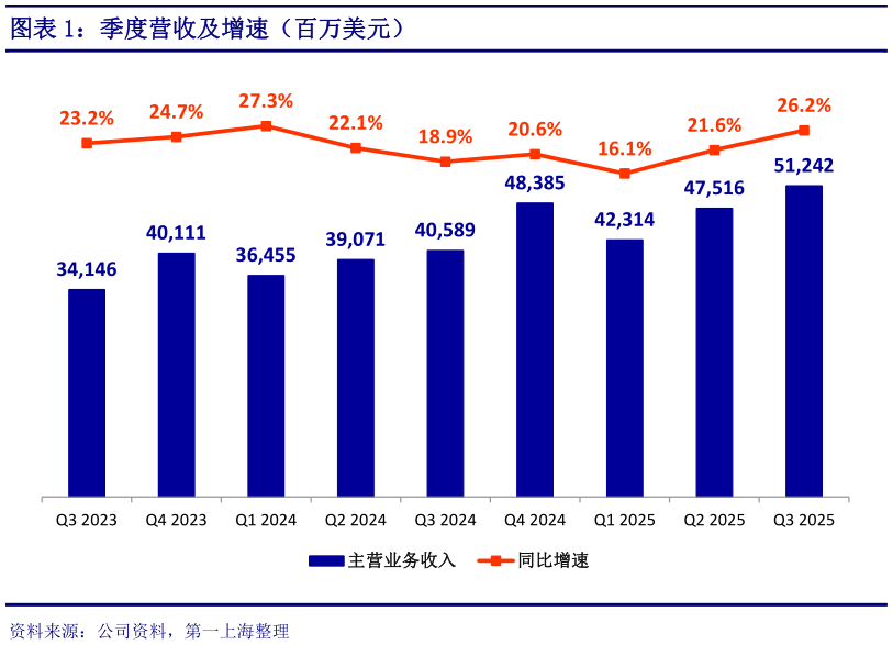 如何解释季度营收及增速（百万美元）