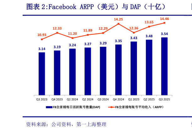 如何看待Facebook ARPP（美元）与 DAP（十亿）