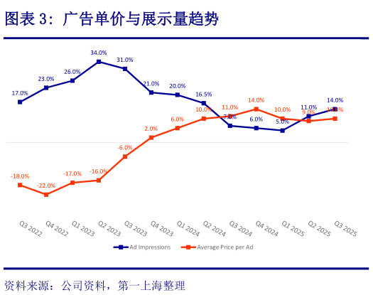 想关注一下广告单价与展示量趋势