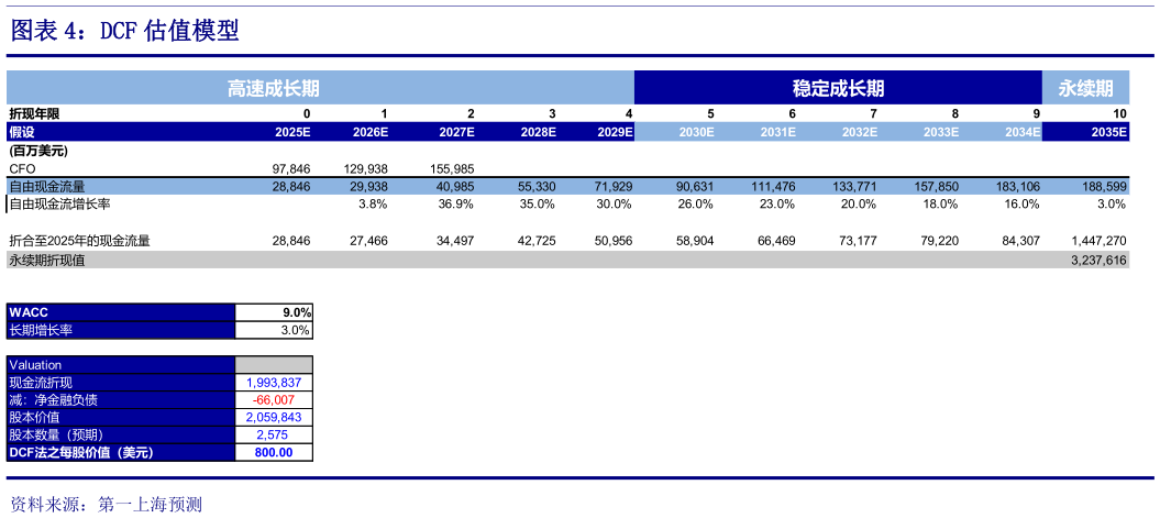 如何才能DCF 估值模型