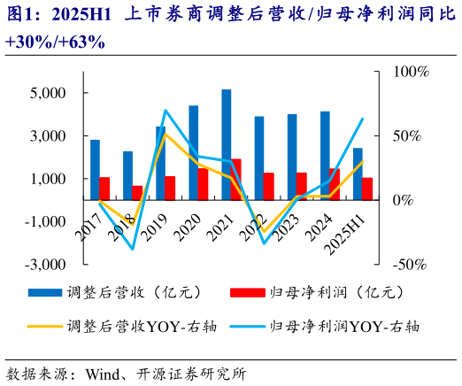 如何解释2025H1 上 市 券商调 整后营 收 归 母净利 润同 比