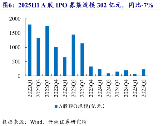 谁能回答2025H1 A 股 IPO 募集规模 302 亿元，同比-7%