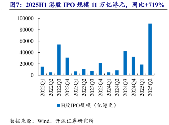 如何看待2025H1 港股 IPO 规模 11 万亿港元，同比719%