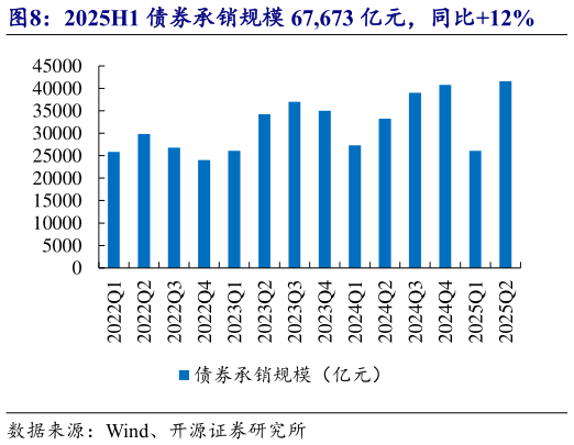 我想了解一下2025H1 债券承销规模 67,673 亿元，同比12%
