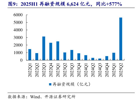 如何解释2025H1 再融资规模 6,624 亿元，同比577%