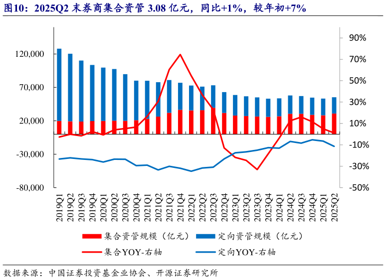 怎样理解2025Q2 末券商集合资管 3.08 亿元，同比1%，较年初7%