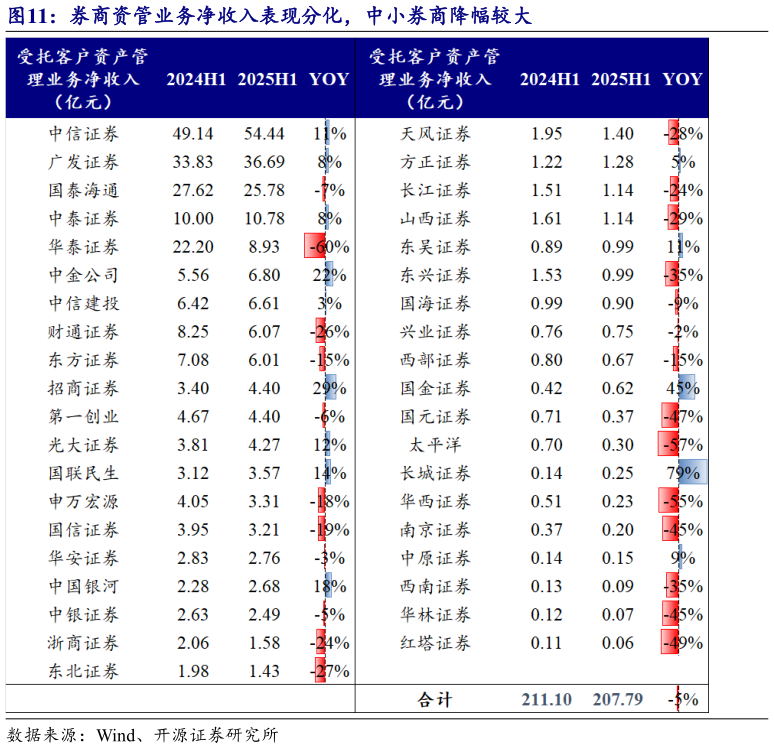 咨询下各位券商资管业务净收入表现分化，中小券商降幅较大