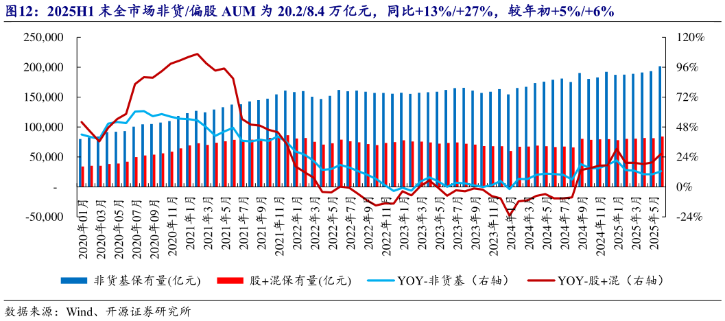 如何了解2025H1 末全市场非货偏股 AUM 为 20.28.4 万亿元，同比13%27%，较年初5%6%