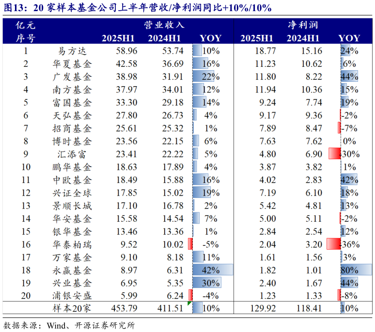 如何看待20 家样本基金公司上半年营收净利润同比10%10%