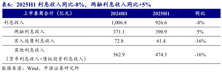 怎样理解2025H1 利息收入同比-8%，两融利息收入同比5%