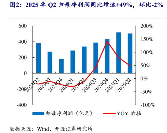 你知道2025 单 Q2 归母净利润同比增速49%，环比-2%