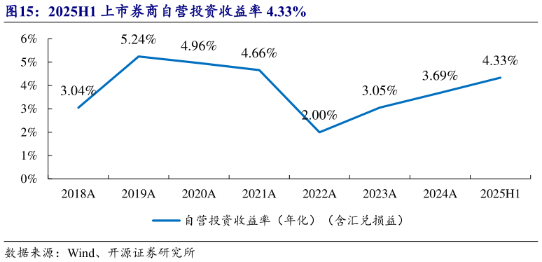 谁能回答2025H1 上市券商自营投资收益率 4.33%