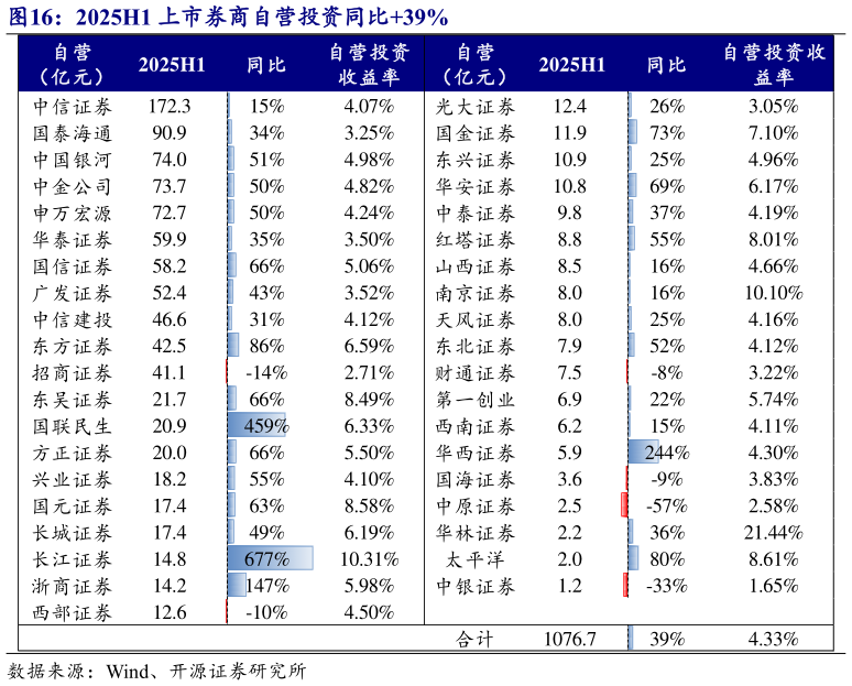 我想了解一下2025H1 上市券商自营投资同比39%