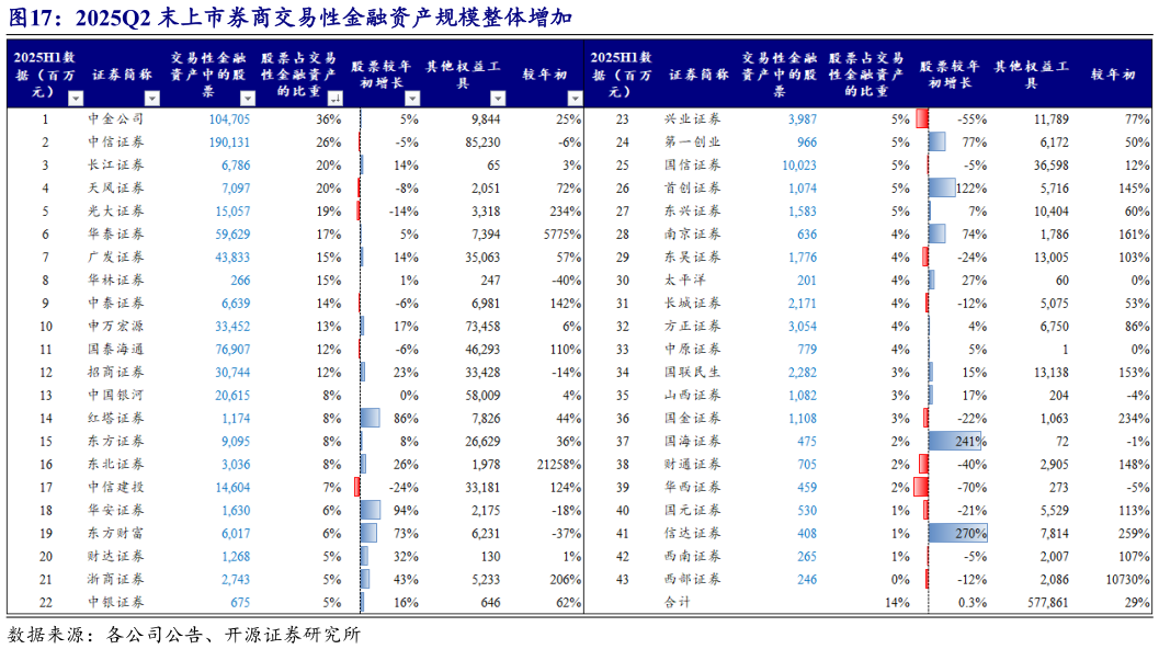 咨询大家2025Q2 末上市券商交易性金融资产规模整体增加