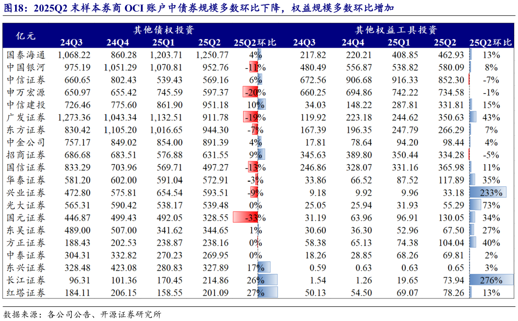 谁能回答2025Q2 末样本券商 OCI 账户中债券规模多数环比下降，权益规模多数环比增加